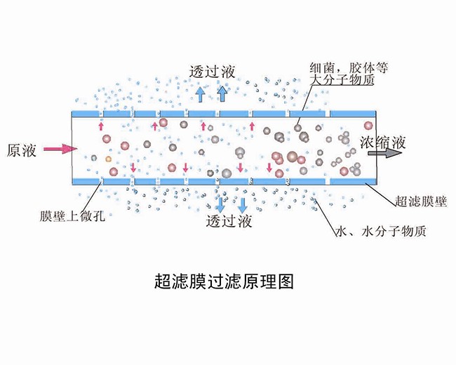 超濾膜的過濾原理