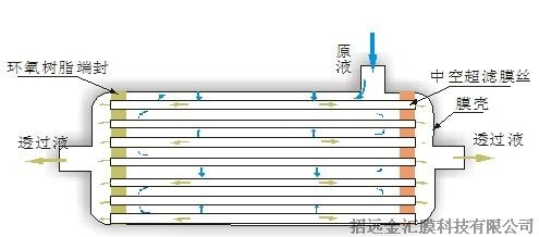 全量過濾和錯流過濾方式